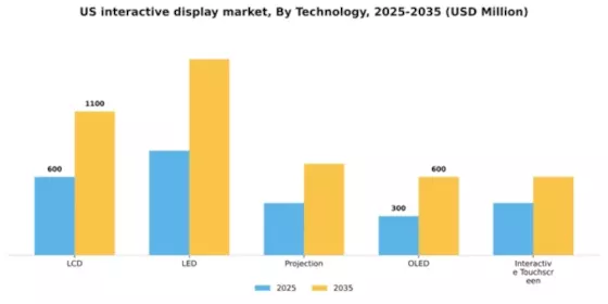 US Interactive Display Market Segment Image 3
