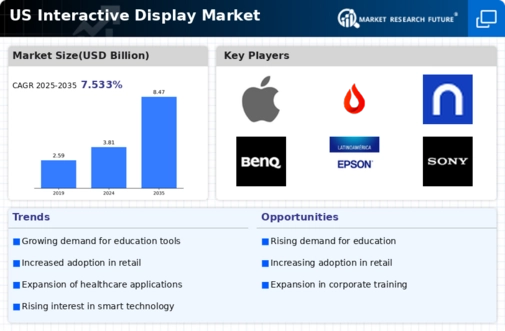 US Interactive Display Market Infographic