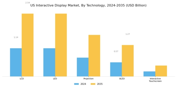 US Interactive Display Market Segment Image 0