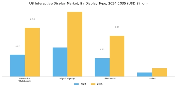 US Interactive Display Market Segment Image 3