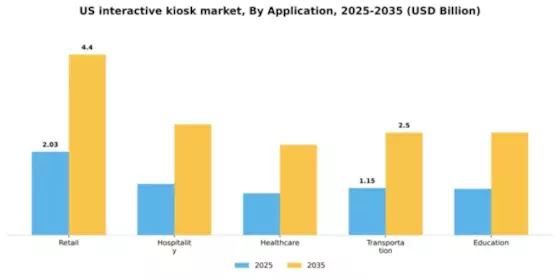 US Interactive Kiosk Market Segment Image 0