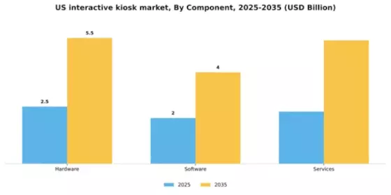 US Interactive Kiosk Market Segment Image 1