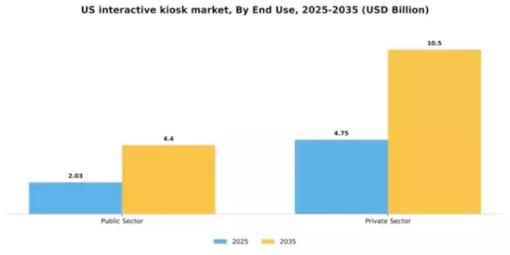 US Interactive Kiosk Market Segment Image 2