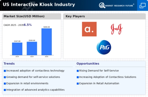 US Interactive Kiosk Market Infographic