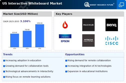 US Interactive Whiteboard Market Infographic