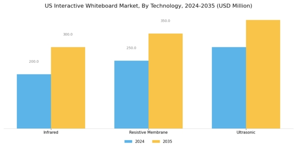 US Interactive Whiteboard Market Segment Image 1