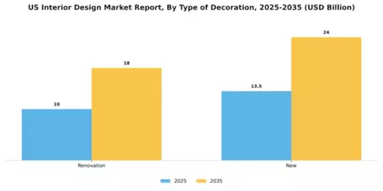 US Interior Design Market Segment Image 1