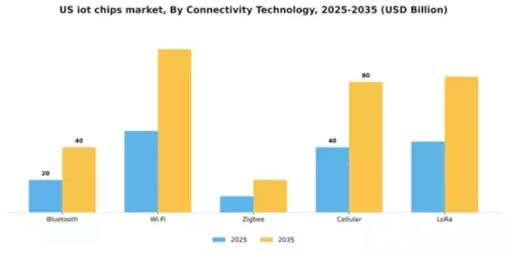 US IoT Chips Market Segment Image 2