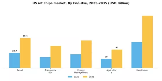 US IoT Chips Market Segment Image 3