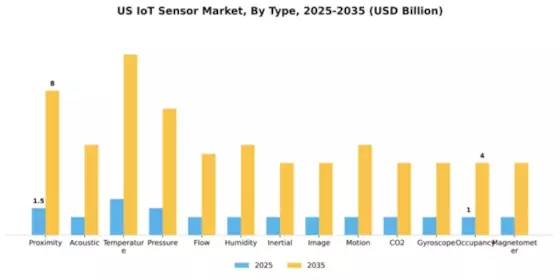 US IoT Sensor Market Segment Image 0