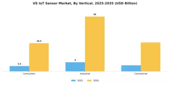 US IoT Sensor Market Segment Image 1