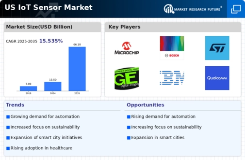US IoT Sensor Market Infographic