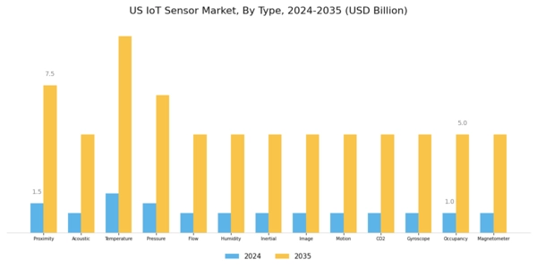 US IoT Sensor Market Segment Image 0