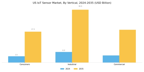 US IoT Sensor Market Segment Image 1