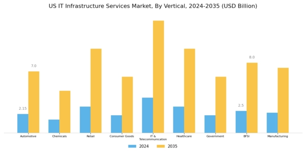 US IT Infrastructure Services Market Segment Image 3