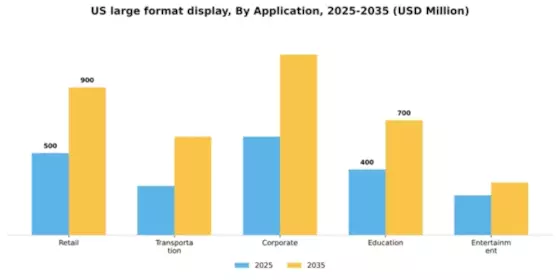 US Large Format Display Market Segment Image 0
