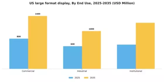 US Large Format Display Market Segment Image 1