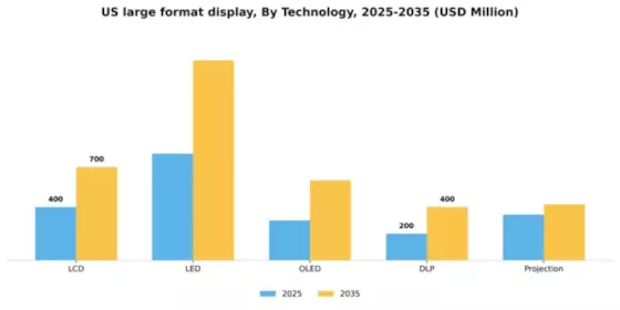 US Large Format Display Market Segment Image 3