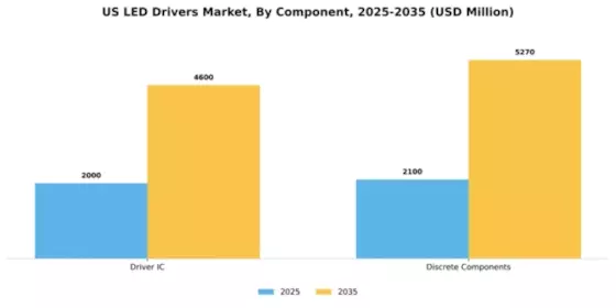 US LED Drivers Market Segment Image 0