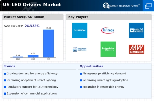 US LED Drivers Market Infographic