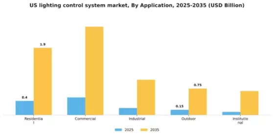 US Lighting Control System Market Segment Image 0