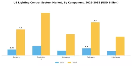 US Lighting Control System Market Segment Image 1