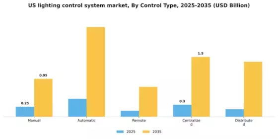 US Lighting Control System Market Segment Image 1