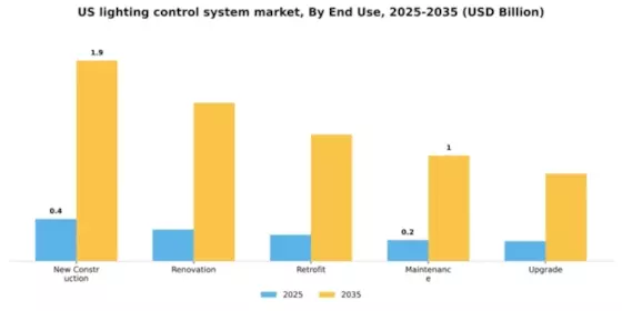 US Lighting Control System Market Segment Image 2