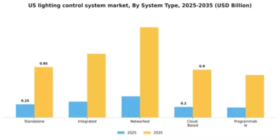 US Lighting Control System Market Segment Image 3