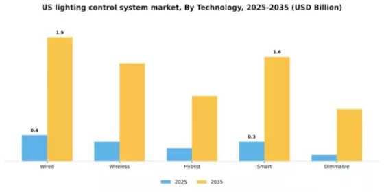 US Lighting Control System Market Segment Image 4