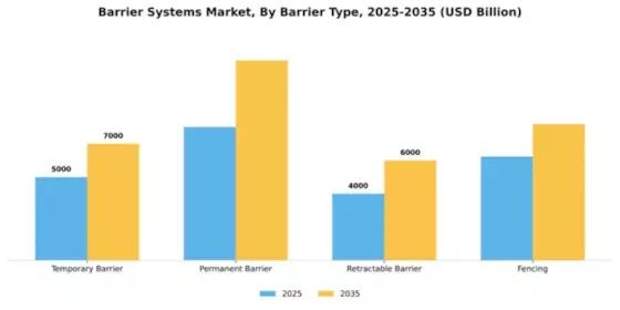 Barrier Systems Market Segment Image 1