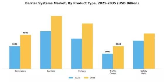 Barrier Systems Market Segment Image 4