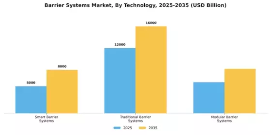 Barrier Systems Market Segment Image 4