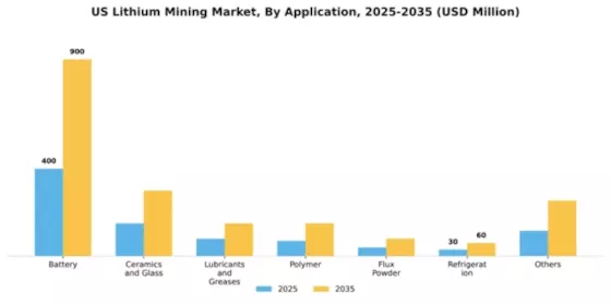 US Lithium Mining Market Segment Image 0