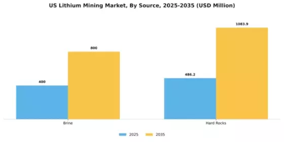 US Lithium Mining Market Segment Image 1