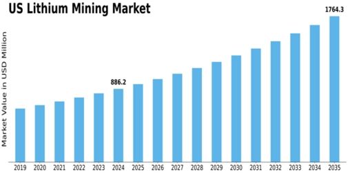 US Lithium Mining Market Size