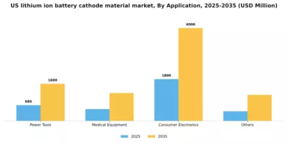 US Lithium Ion Battery Cathode Material Market Segment Image 0