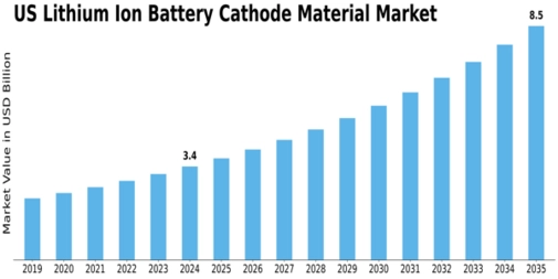 US Lithium Ion Battery Cathode Material Market Size