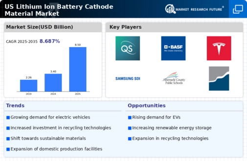 US Lithium Ion Battery Cathode Material Market Infographic