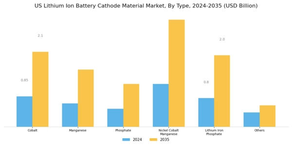 US Lithium Ion Battery Cathode Material Market Segment Image 0