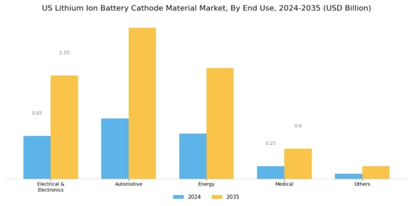US Lithium Ion Battery Cathode Material Market Segment Image 1