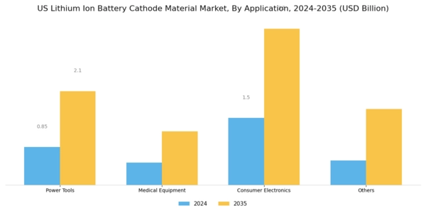 US Lithium Ion Battery Cathode Material Market Segment Image 2