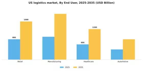 US Logistics Market Segment Image 0