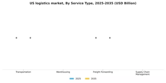 US Logistics Market Segment Image 2