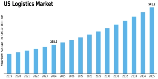 US Logistics Market Size