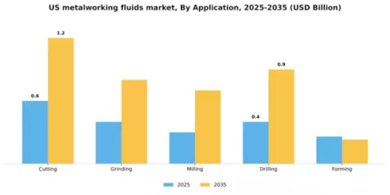 US Metalworking Fluids Market Segment Image 0