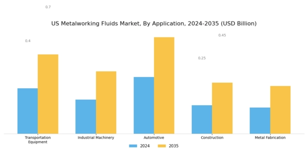 US Metalworking Fluids Market Segment Image 1
