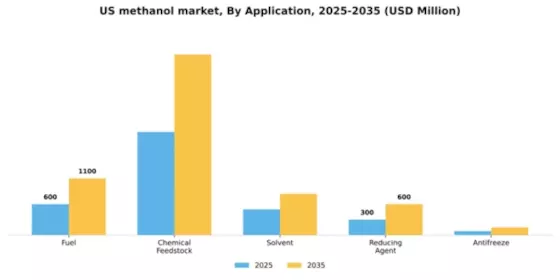 US Methanol Market Segment Image 0