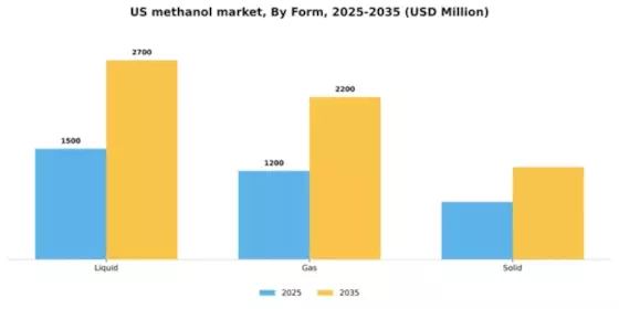 US Methanol Market Segment Image 2
