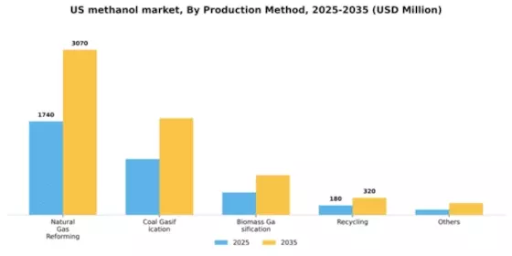US Methanol Market Segment Image 3